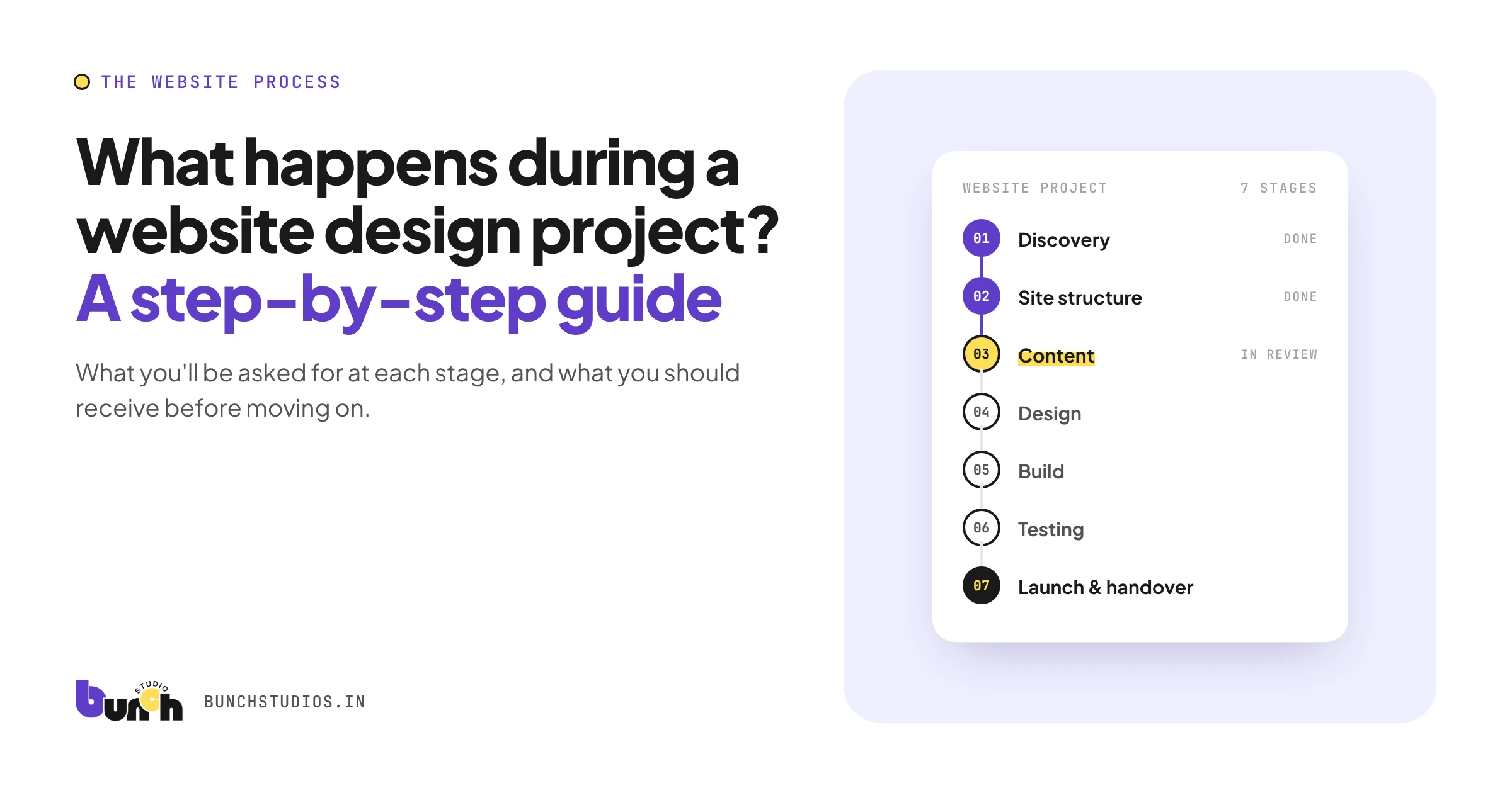 Cover graphic for a step-by-step guide to the website design process, showing seven project stages